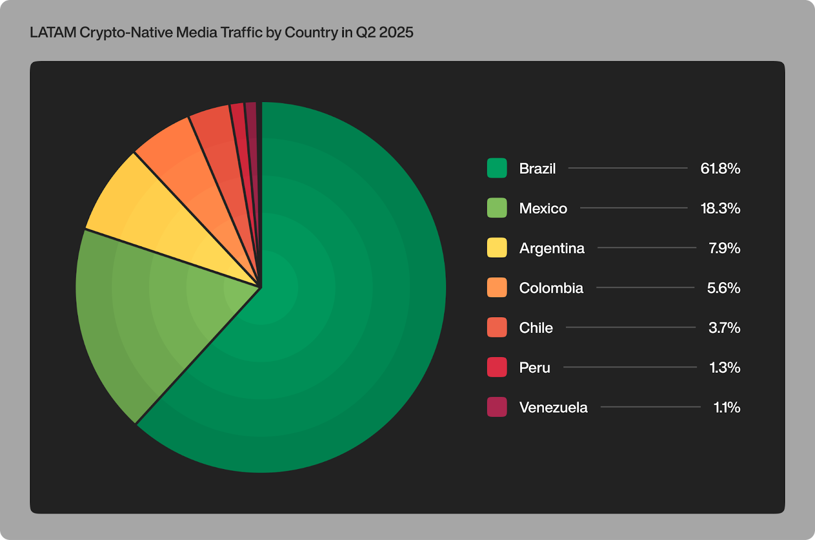 Brazil's Crypto Media Traffic Share