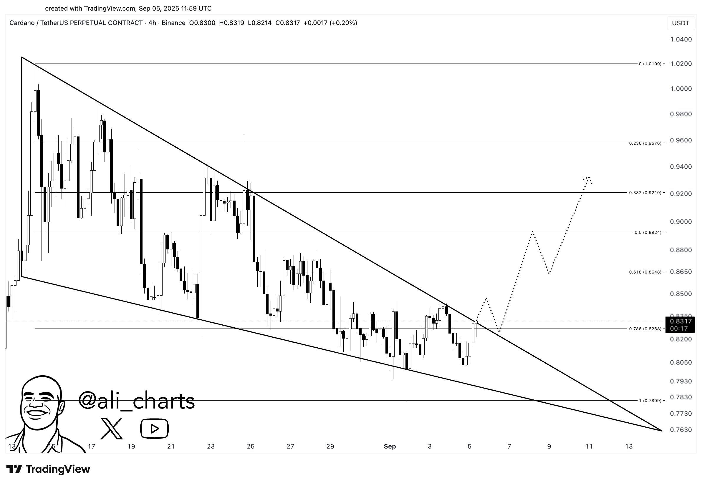 Cardano Price Chart