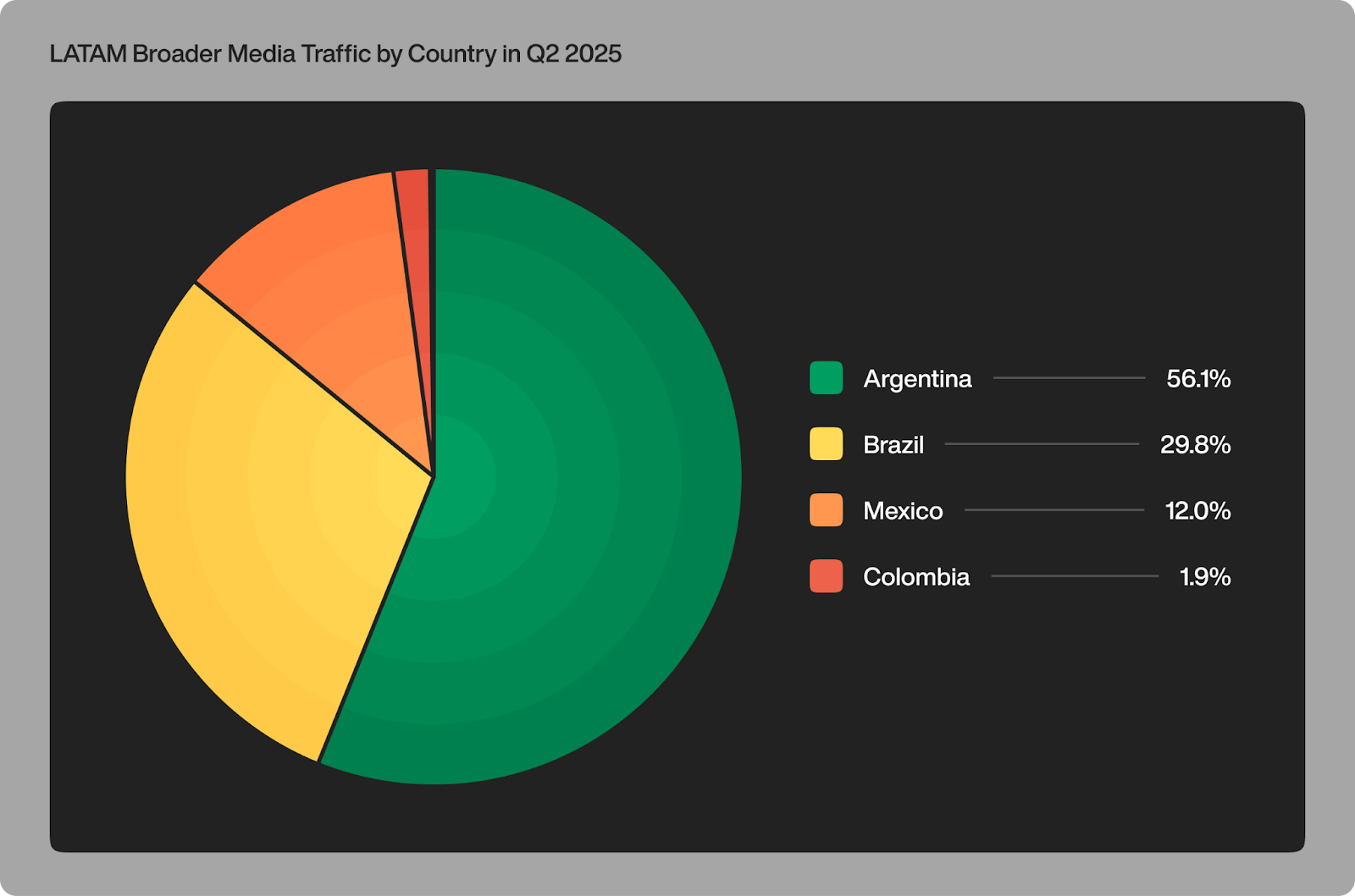 Mainstream Media Traffic Share in Argentina