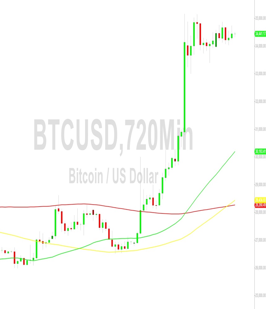 Bitcoin (BTC) Price Analysis:  Technicals at 34732 Challenge Upside – 2 November 2023