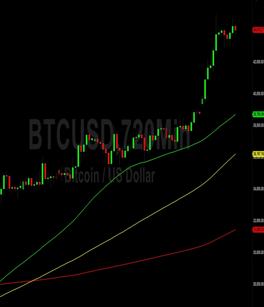 Bitcoin (BTC) Price Analysis: Positive Momentum Supporting Upside – 11 December 2023