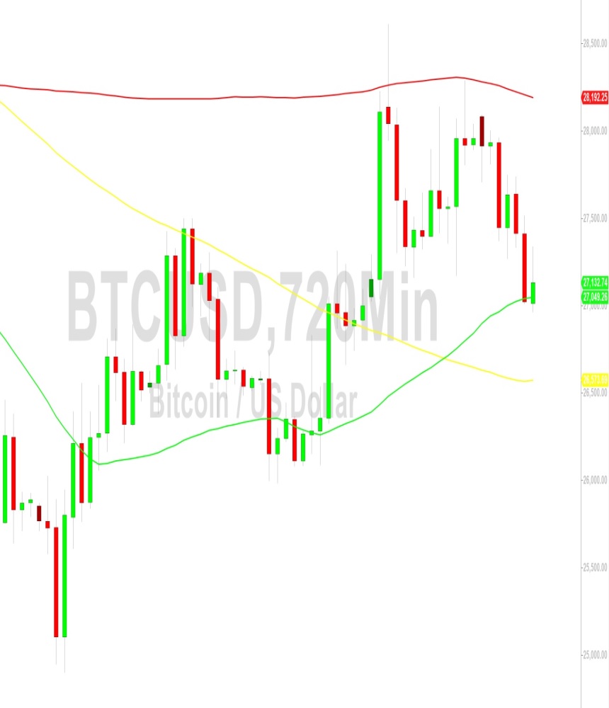 Bitcoin Price Analysis:  26988 Technical Support Tested After Stops Elected – 12 October 2023