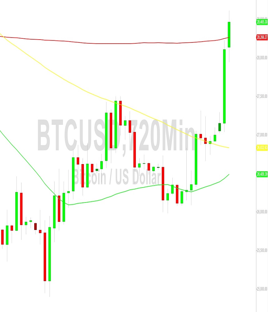 Bitcoin Price Analysis:  Bulls Absorb Stops Above 28404 – 3 October 2023