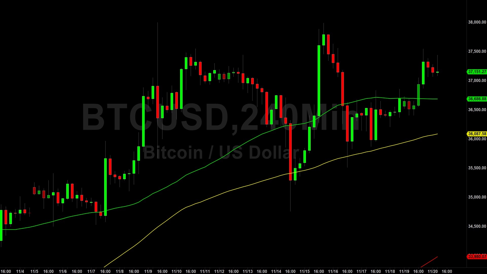 Bitcoin (BTC) Price Analysis: Upside Technical Bias Remains Firm – 21 November 2023