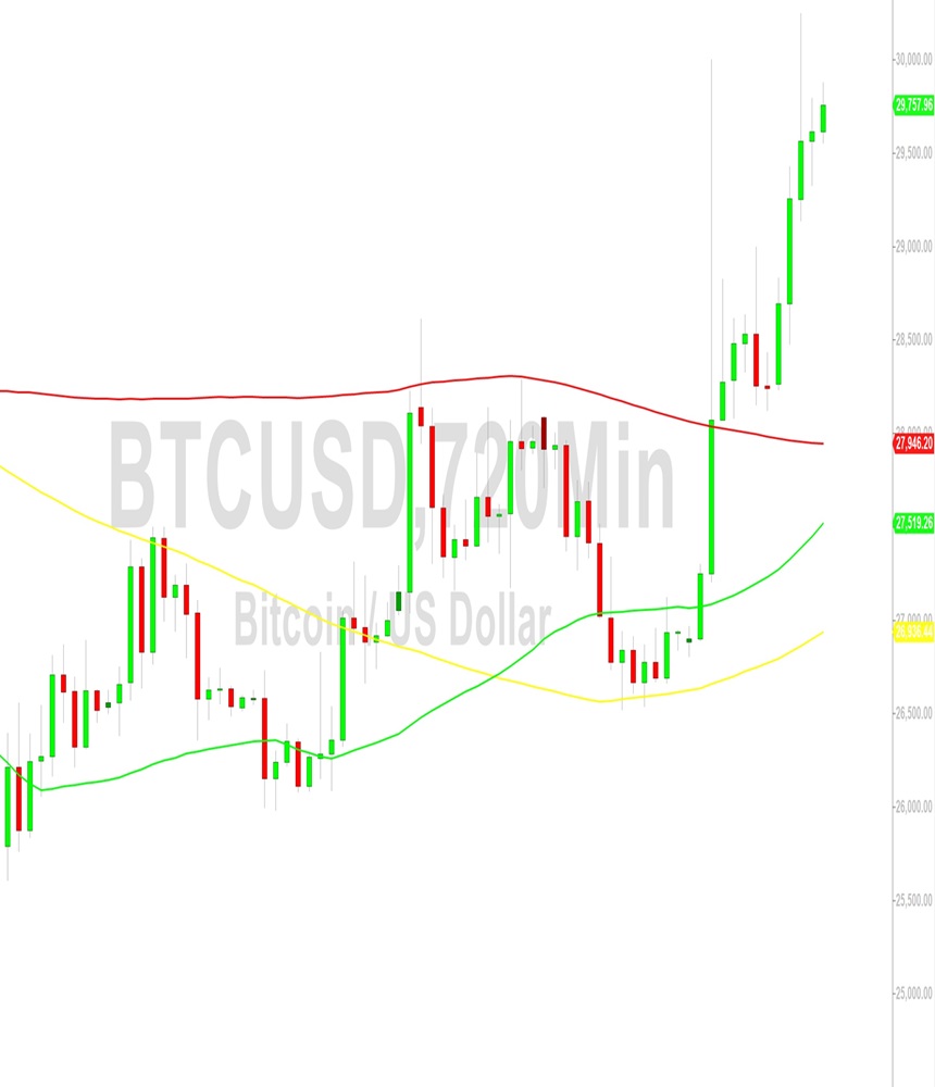 Bitcoin (BTC) Price Analysis:  Bulls Test 29896 in Rebound – 22 October 2023
