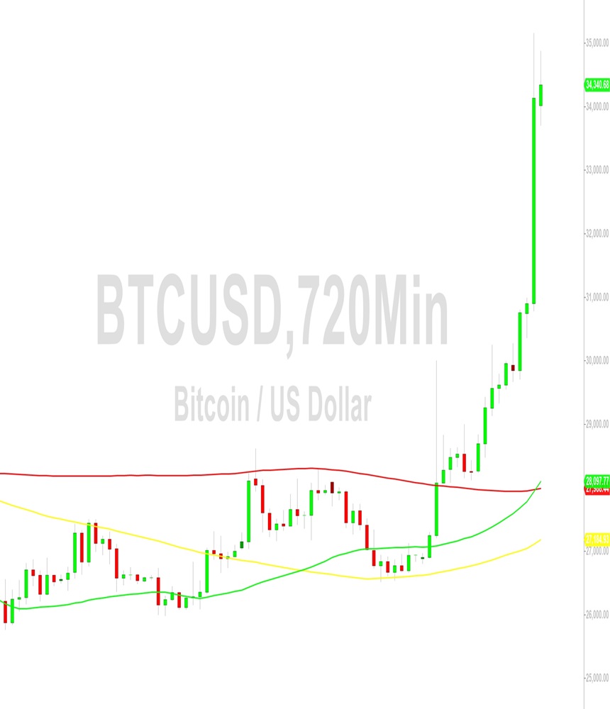 Bitcoin (BTC) Price Analysis:  Bulls Stampede to 35157 – 25 October 2023