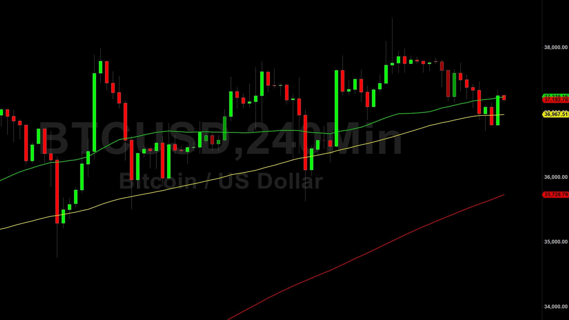 Bitcoin (BTC) Price Analysis: Technicals Looming Large During Pullback – 29 November 2023