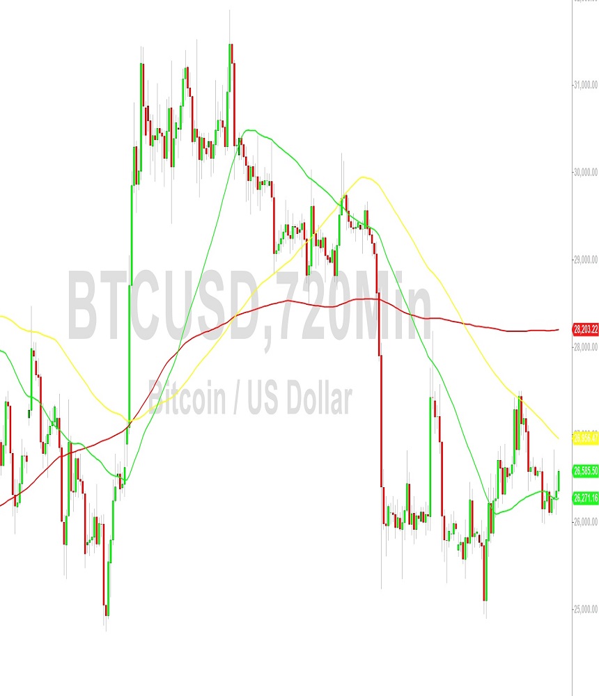 Bitcoin Price Analysis: Regaining Some Rapidly Lost Advances – 29 September 2023