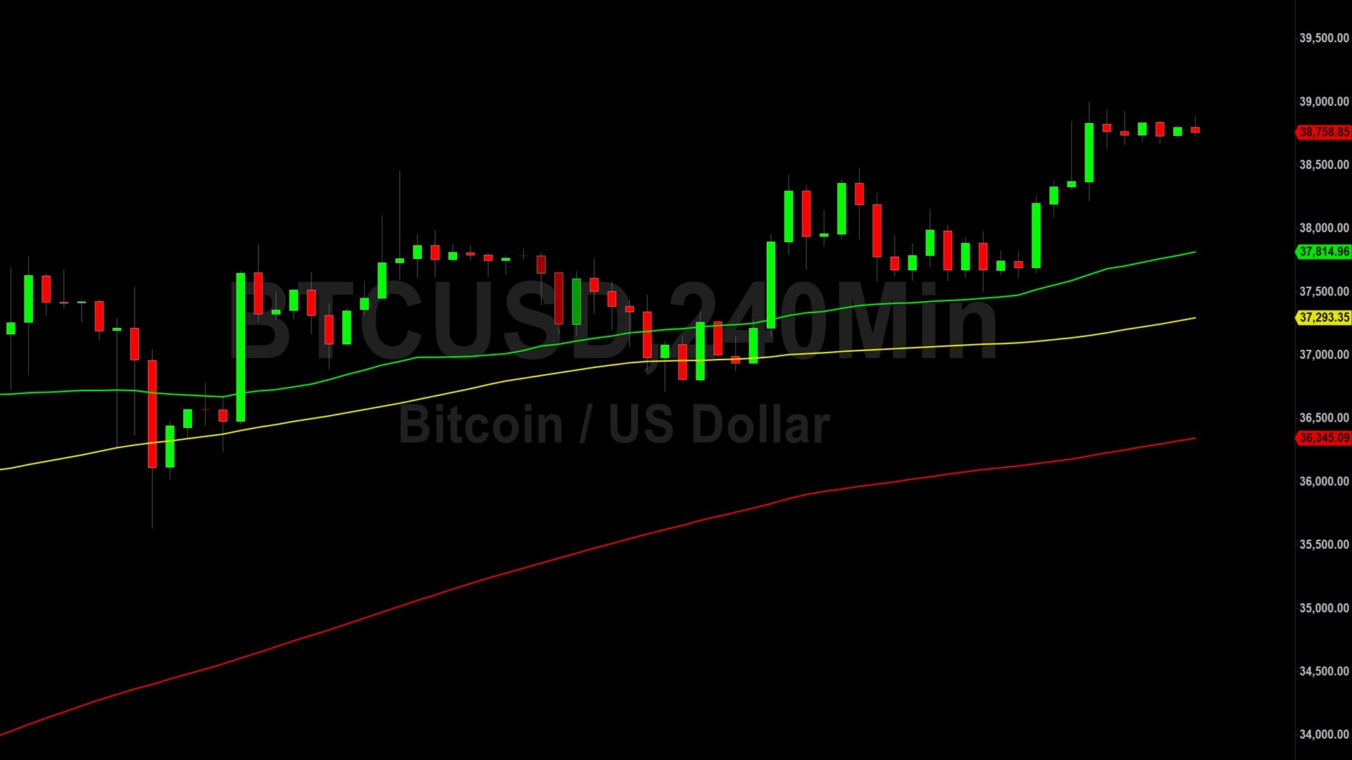 Bitcoin (BTC) Price Analysis: Bulls Targeting 39596 After Rocketing – 4 December 2023