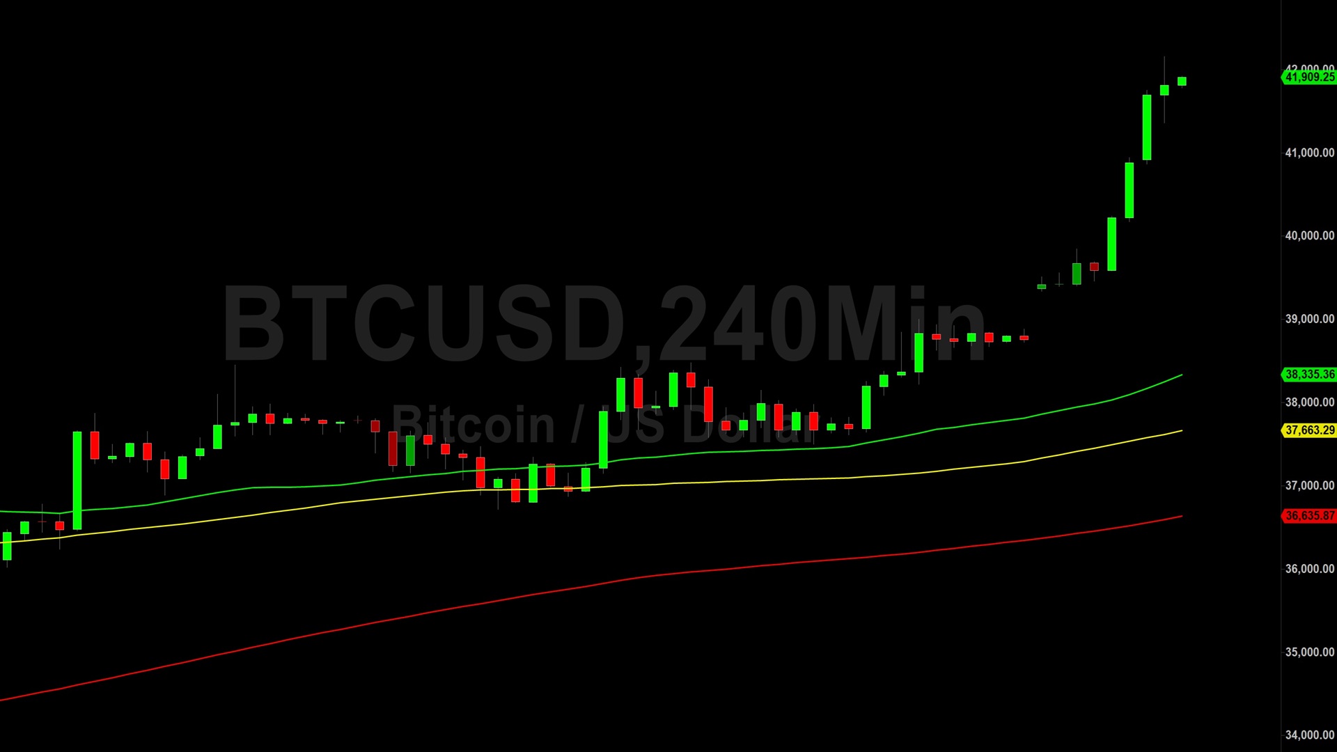 Bitcoin (BTC) Price Analysis: Bulls Rampage and Test 42544 – 5 December 2023