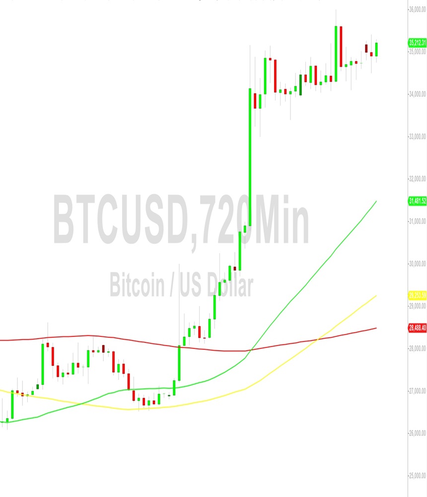Bitcoin (BTC) Price Analysis:  Strong Momentum Favoring Longs – 7 November 2023