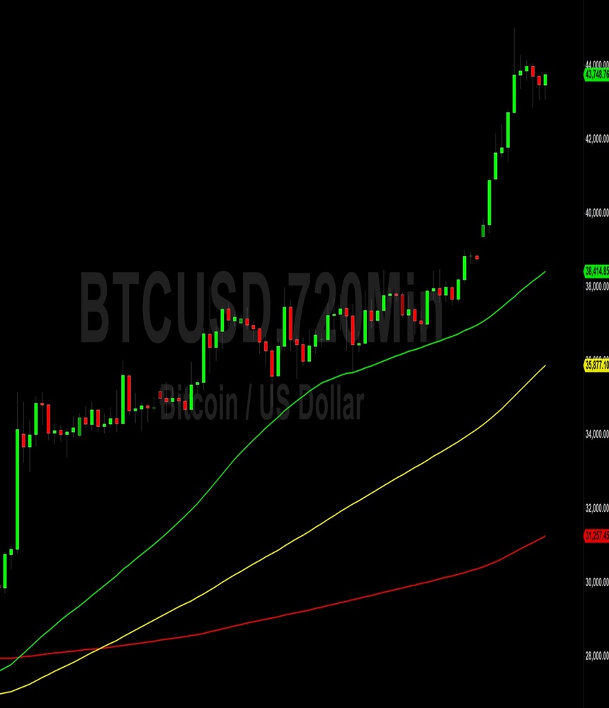 Bitcoin (BTC) Price Analysis: Modest Gains Following Recent Peak – 9 December 2023