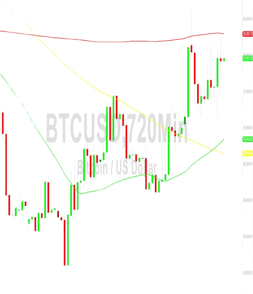 Bitcoin Price Analysis:  Steady After Testing 28302 – 9 October 2023
