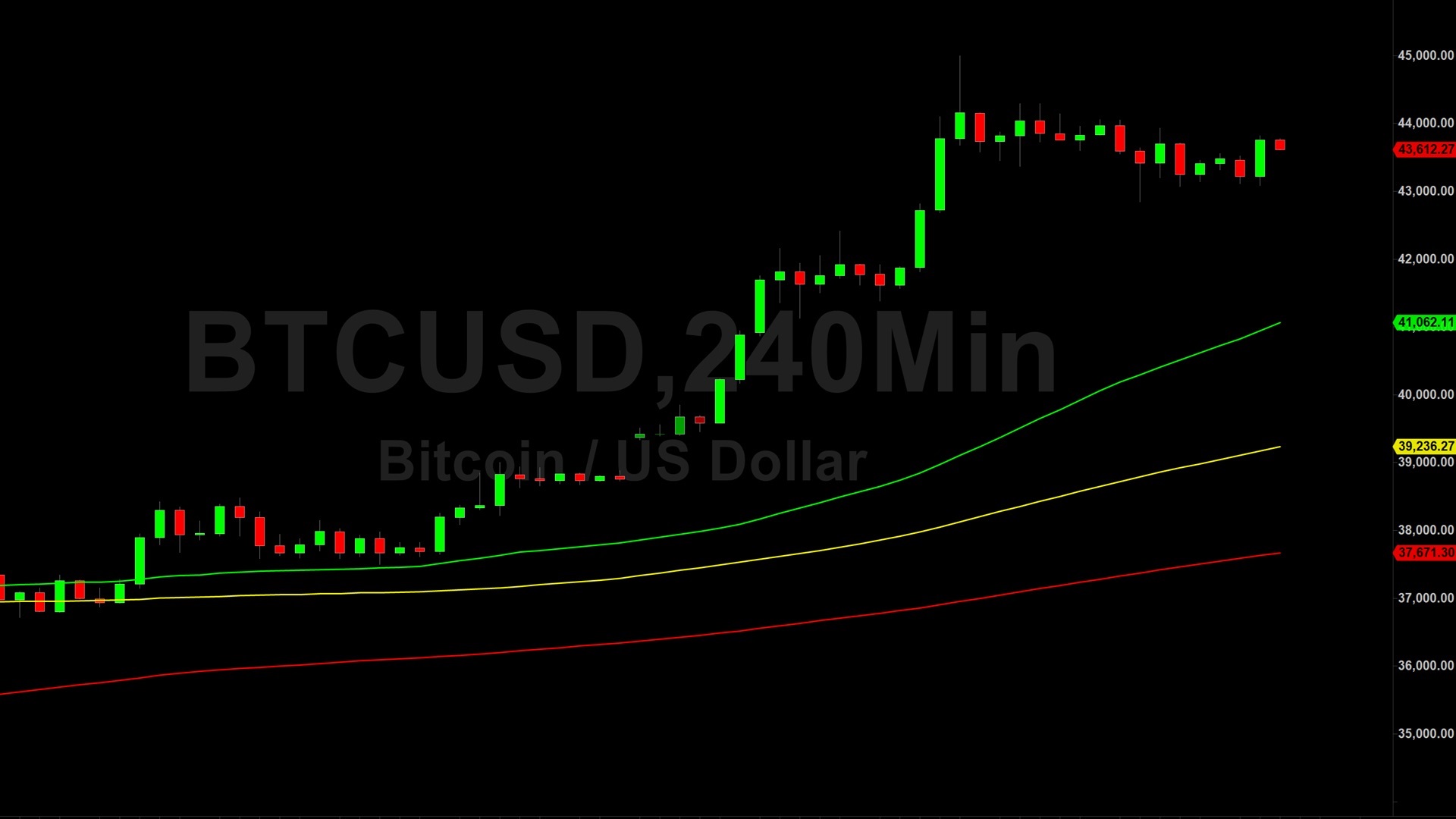 Bitcoin (BTC) Price Analysis: Modest Gains Following Recent Peak – 9 December 2023