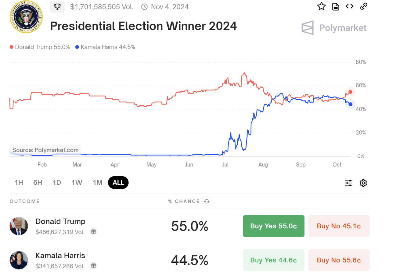 PolitFi Meme Coins Pump As Donald Trump’s Lead On Polymarket Reaches New High