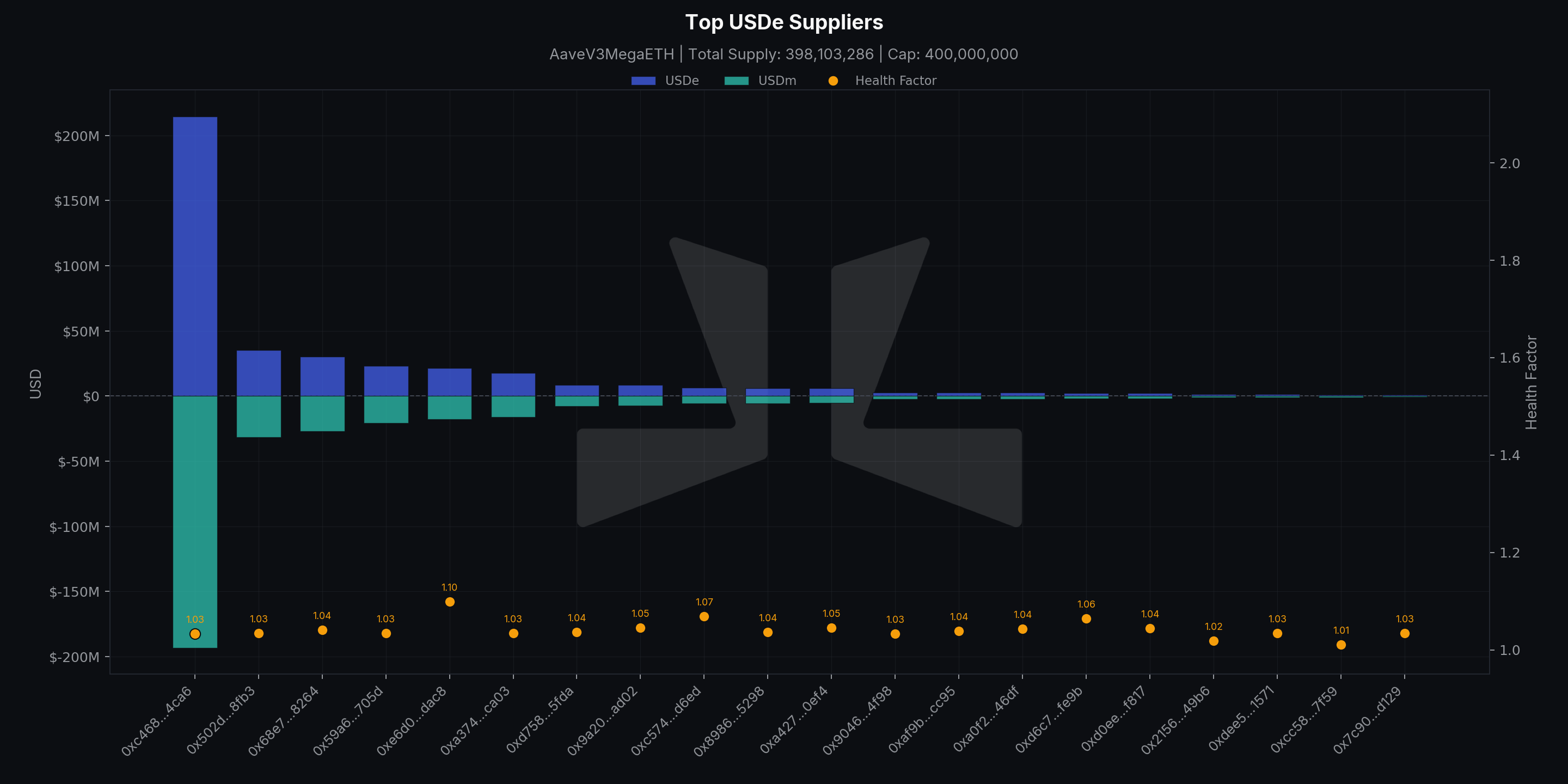 Bar chart of the top USDe suppliers on Aave V3 MegaETH showing one supplier providing >$200M (chart = Top USDe Suppliers); highlights extreme concentration and tight health factors that motivated the May 9–10 supply‑cap increase.