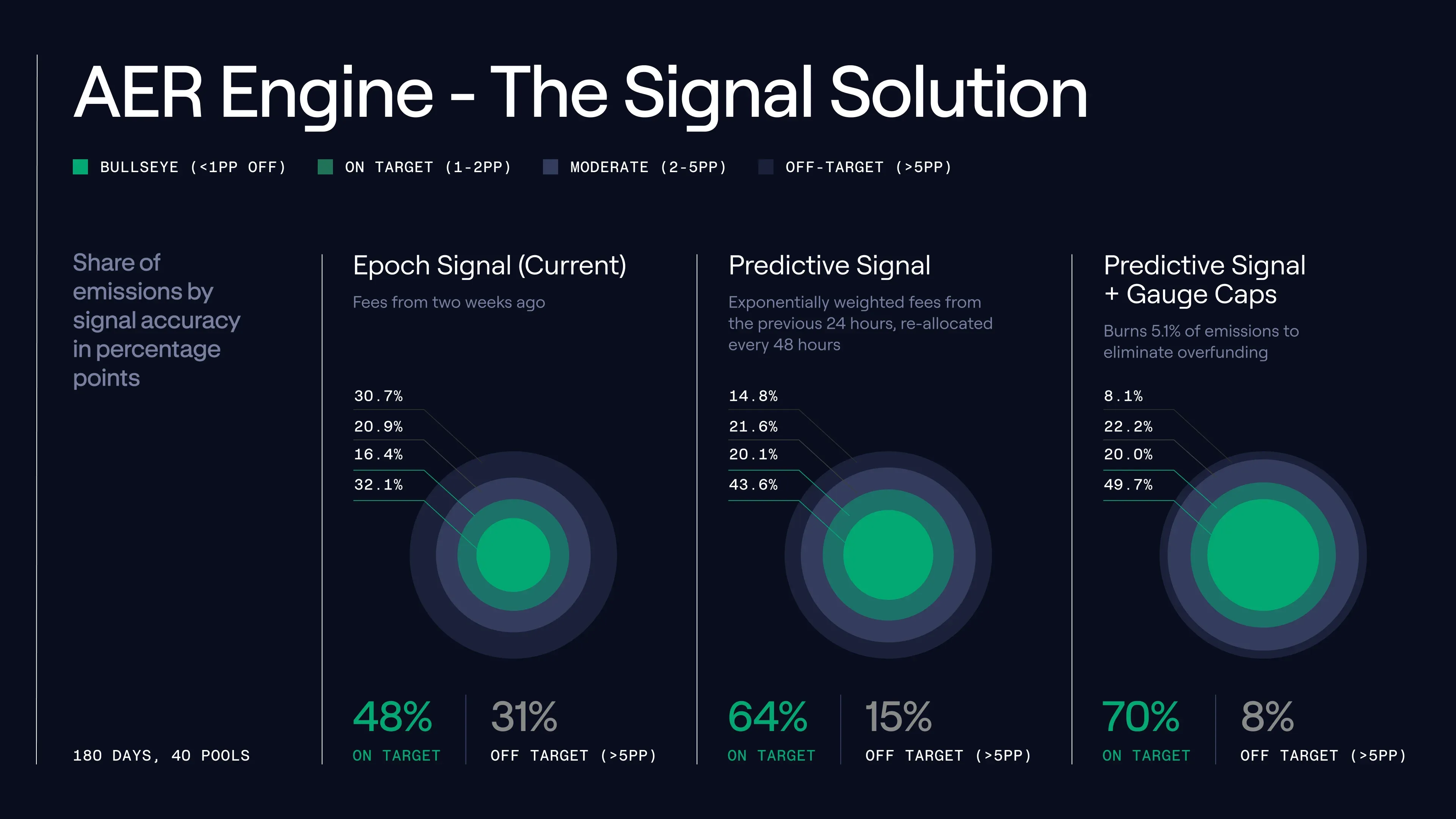 Emissions‑accuracy chart from Aero&rsquo;s economic case showing on‑target emissions rising from 48% (epoch signal) &rarr; 64% (predictive signal) &rarr; 70% (predictive + gauge caps), quantifying the claimed efficiency improvements of Predictive Allocation.