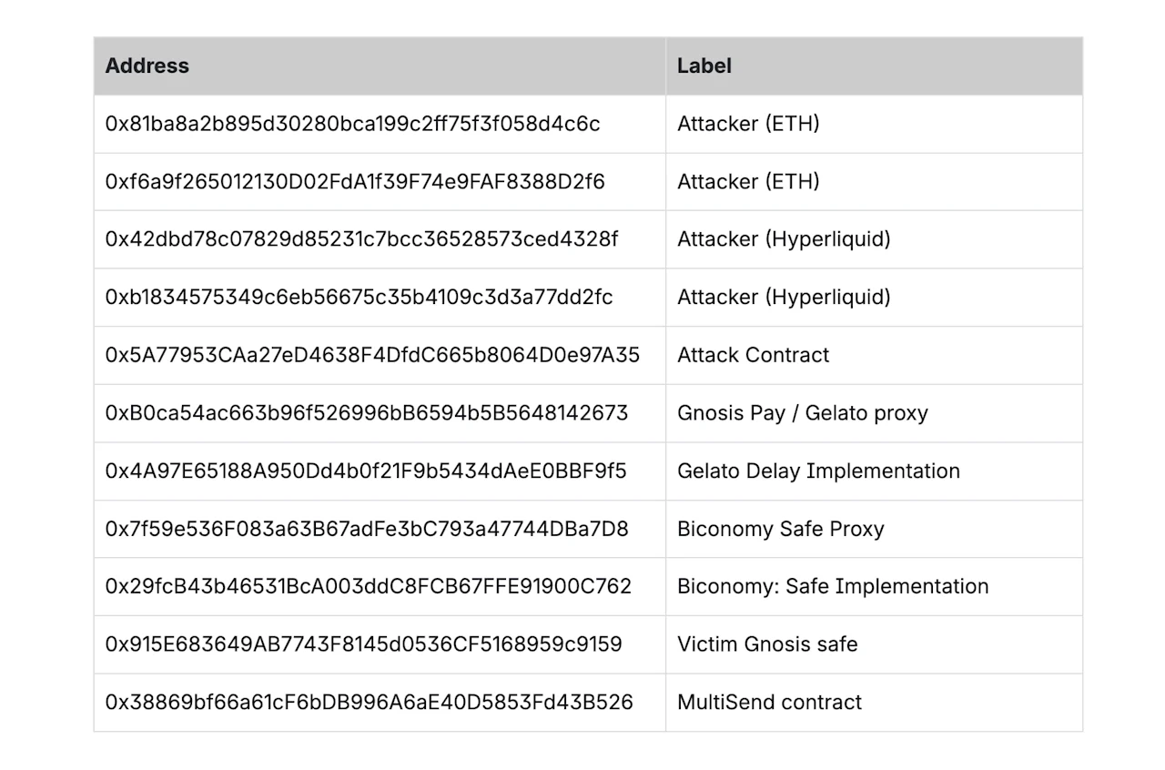 Table of attacker and victim addresses from CertiK&rsquo;s GnosisPay incident analysis (June 4, 2026), showing exploit wallets and fund-flow &mdash; useful for tracing transfers and illustrating how quickly funds moved.