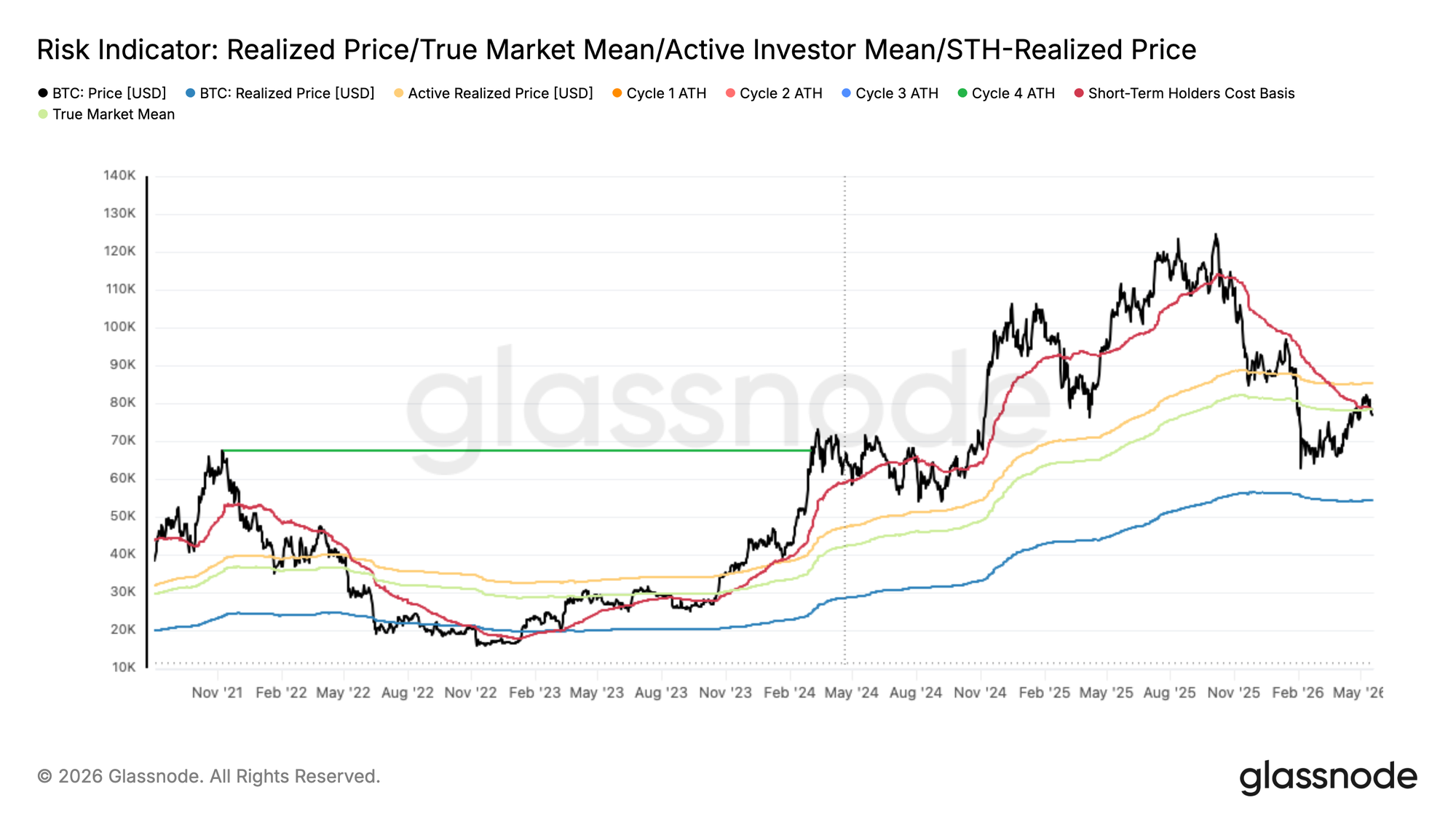 Glassnode chart (May 20, 2026) showing realized‑price / True Market Mean and a spike in the 30‑day realized profit/loss ratio — visual evidence that recent rallies were accompanied by profit-taking, not broad spot-demand.
