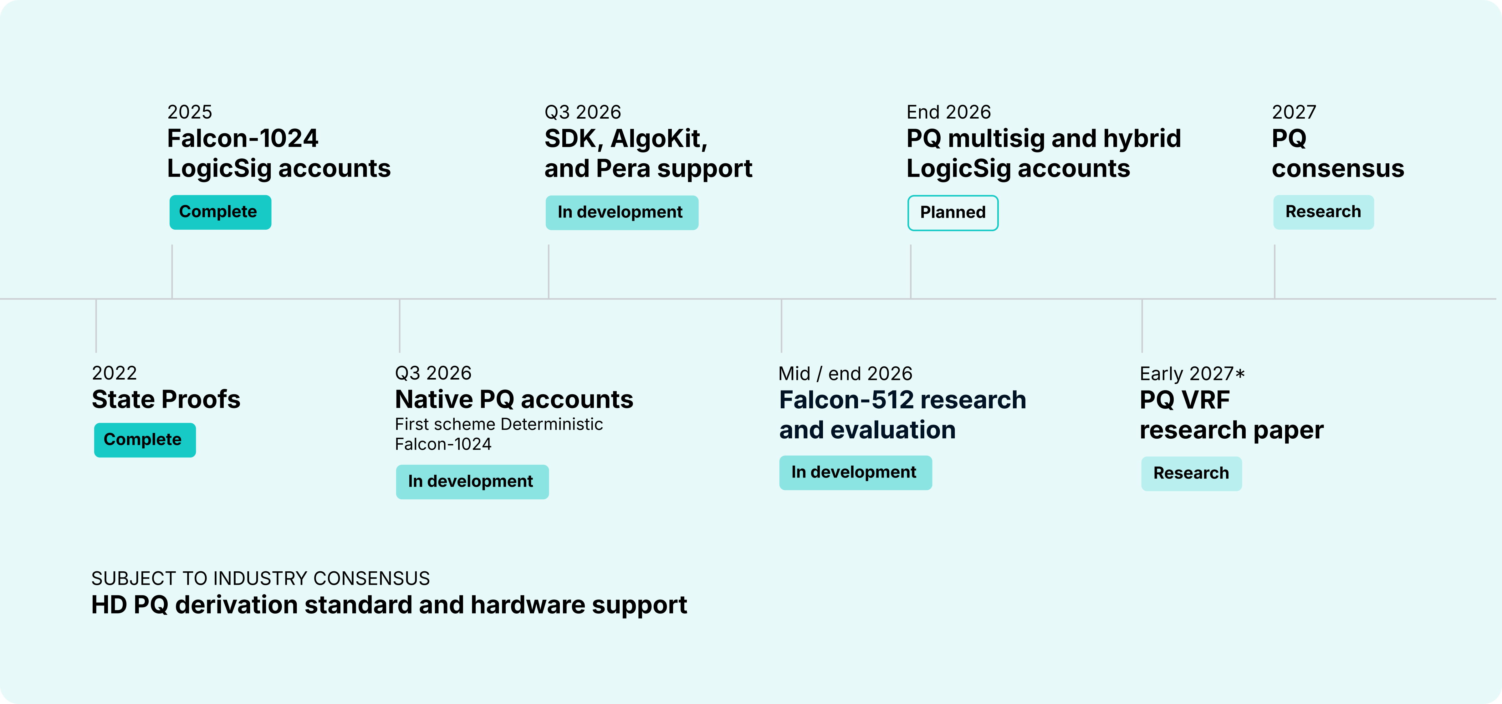 Roadmap timeline graphic showing Algorand’s scheduled PQC milestones (Q3 2026 native PQ accounts, multisig by end‑2026, VRF research/early‑2027, full resilience by end‑2027) — useful to visualise concrete upgrade timing.