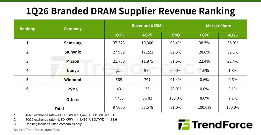 TrendForce chart showing 1Q26 DRAM supplier revenue and QoQ gains (Samsung, SK hynix, Micron) illustrating the outsized quarterly DRAM price and revenue surge that underpins Apple's memory-cost pressure.