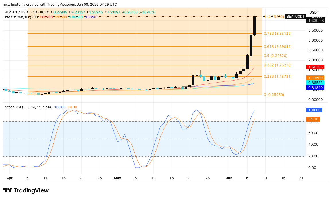 Daily TradingView snapshot (June 8, 2026) of Audiera (BEAT) showing the breakout toward its all‑time high and annotated Fibonacci resistance levels — useful to visualize momentum and key technical barriers.