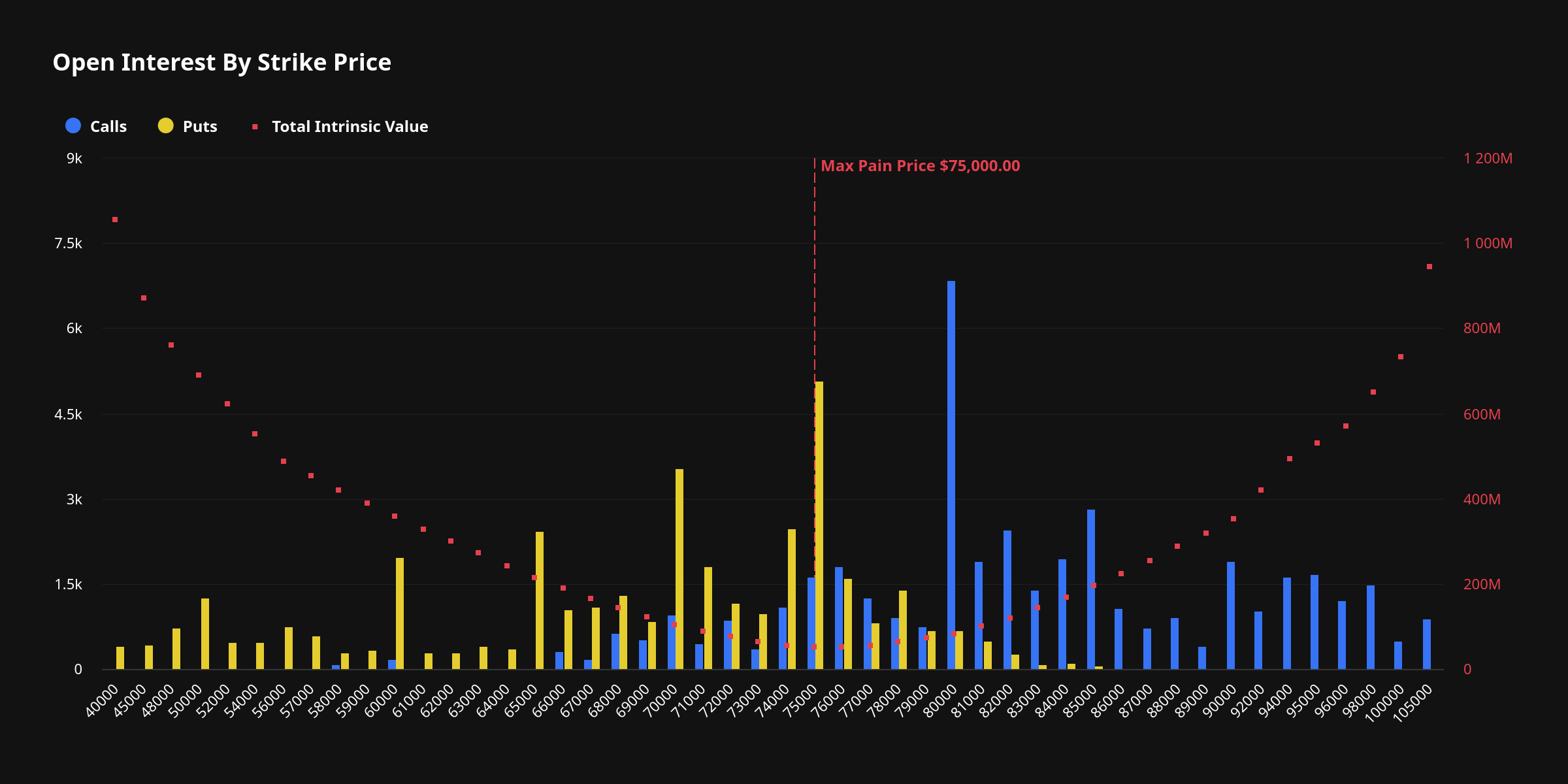 Deribit open‑interest by strike for the May 29, 2026 expiry showing the $75,000 put wall (max‑pain) and heavy call concentration around $80k–$82k — visually highlights the levels that could 'pin' BTC into the weekend.