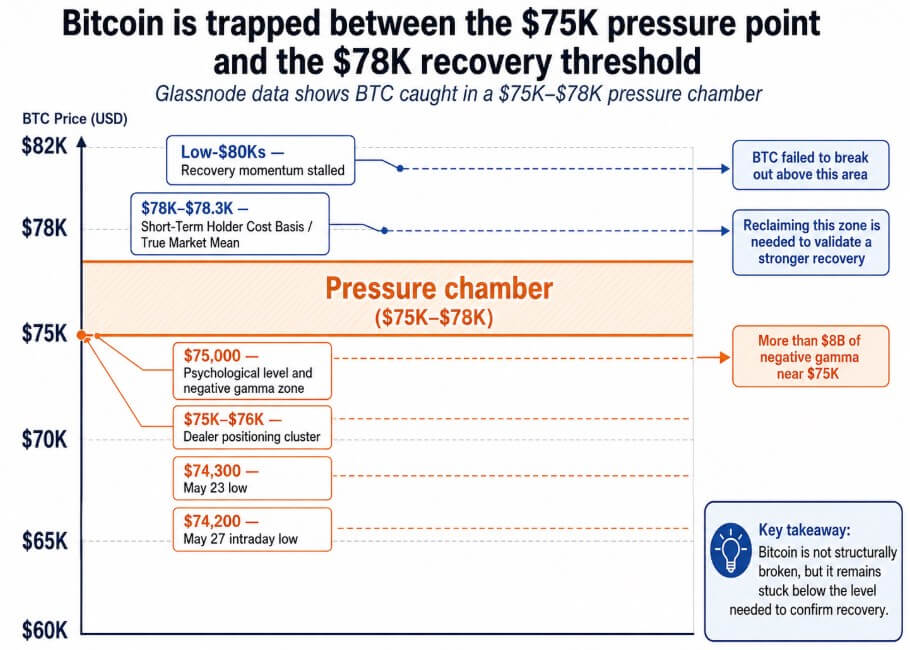 Glassnode‑sourced chart showing BTC trapped between a $75K pressure point and the $78K–$78.3K True Market Mean/short‑term holder cost‑basis — illustrates how recent buyers’ breakeven band has become overhead resistance and where negative‑gamma is concentrated.