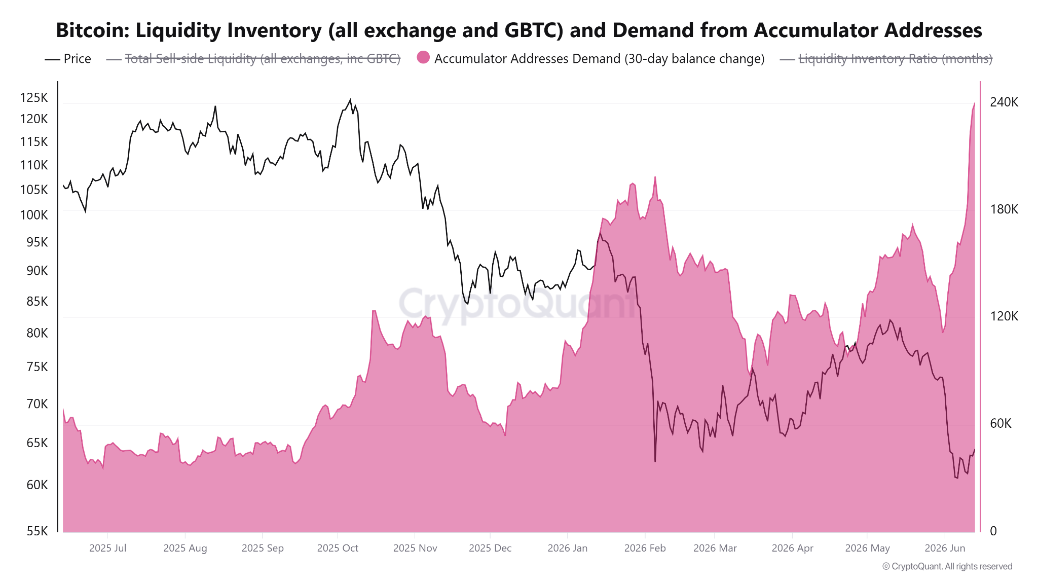 CryptoQuant chart (via Cointelegraph) showing the 30‑day balance change for 'Accumulator Addresses' (pink area) spiking by ~125k BTC in early June &mdash; visual evidence of on‑chain accumulation and tightening exchange liquidity ahead of the Fed meeting.