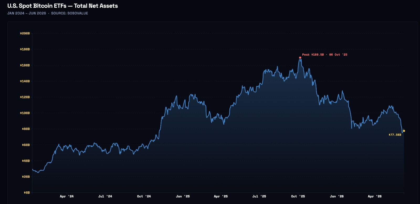 U.S. spot Bitcoin ETFs — total net assets (Jan 2024–Jun 2026), showing AUM decline to $77.58B on June 9, 2026; useful because it visualizes the ETF AUM pullback underlying the GBTC/ETF rotation story.
