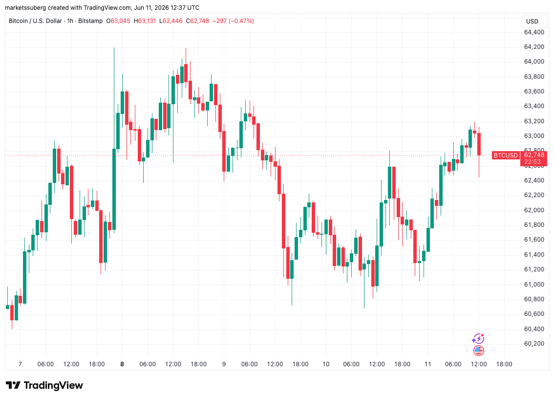 One‑hour TradingView BTC/USD chart (screenshot used by Cointelegraph) showing the June 7&ndash;11 price action and the intraday bounce to ~ $63.2k on June 11, 2026 &mdash; useful to illustrate the relief bounce amid Iran/Hormuz headlines.