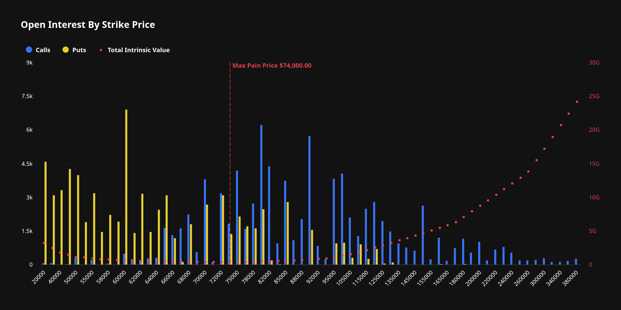 Deribit open-interest-by-strike chart for the June 26 expiry (calls in blue, puts in yellow) with the max‑pain marker at $74,000 &mdash; shows where notional concentration and strike &lsquo;magnets&rsquo; sit going into expiry.