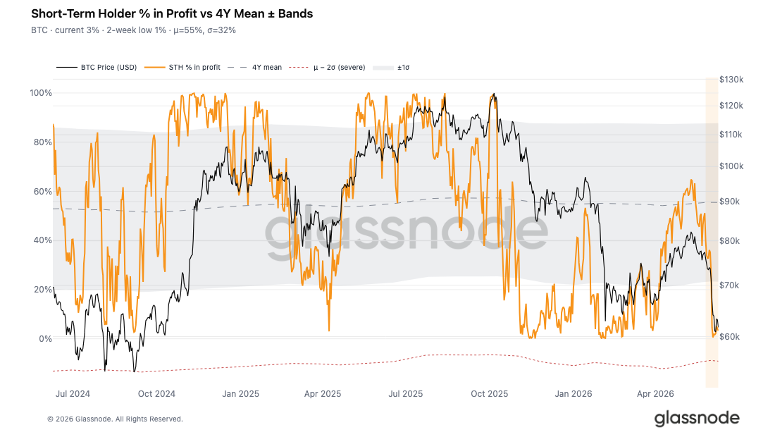 Chart of Short‑Term Holder % in Profit (Glassnode, Jun 10, 2026): shows STH % in profit collapsing to ~3% (i.e., >95% underwater), visually highlighting how recent buyers are the primary cohort currently in loss &mdash; a key driver of short‑term sell pressure.
