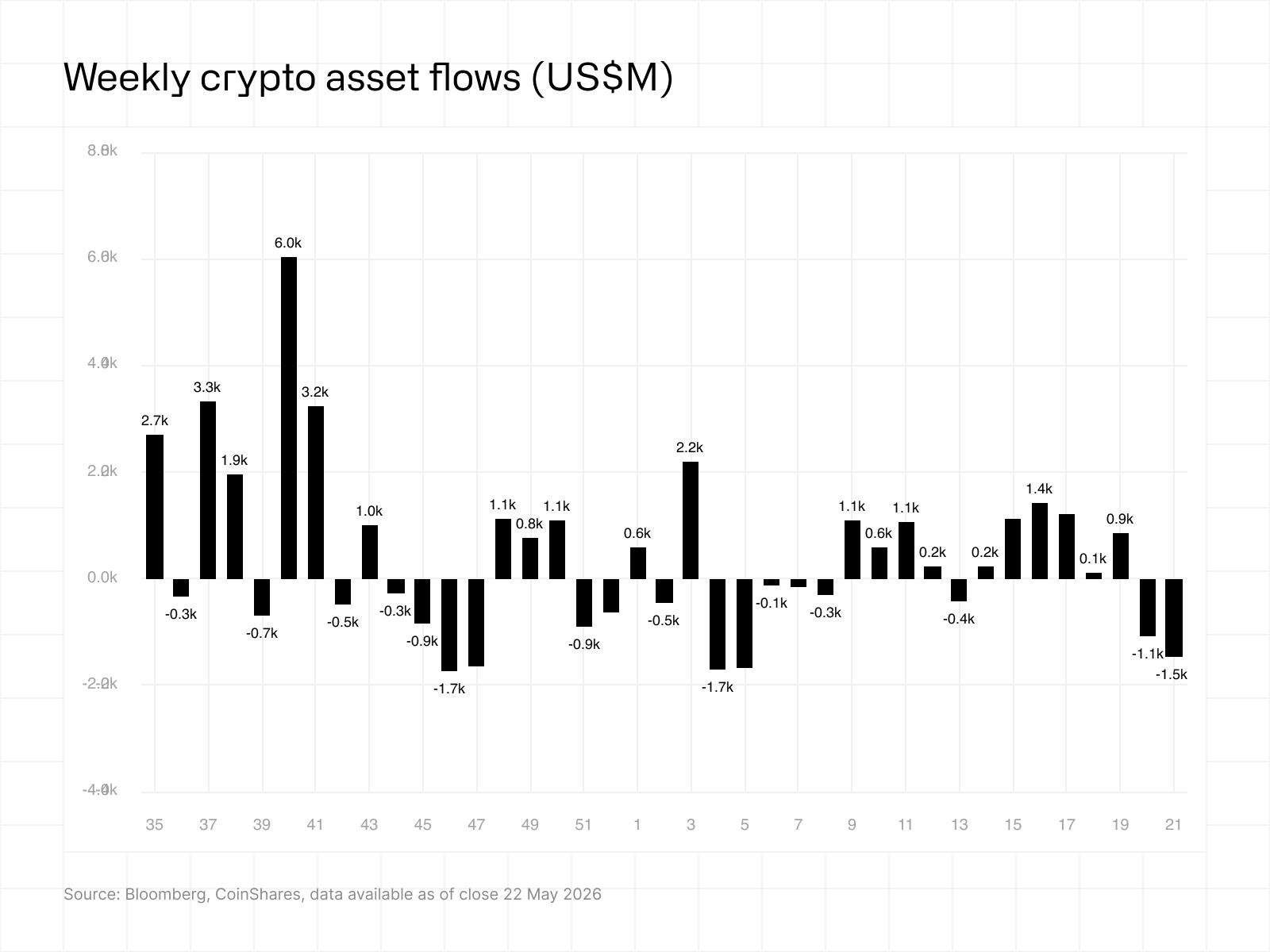 CoinShares weekly fund‑flows chart (week to May 26, 2026) showing total crypto outflows (US$1.47B) and Bitcoin’s US$1,315M outflow — visual evidence of institutional withdrawal that helps explain BTC’s divergence from the AI‑led stock rally.