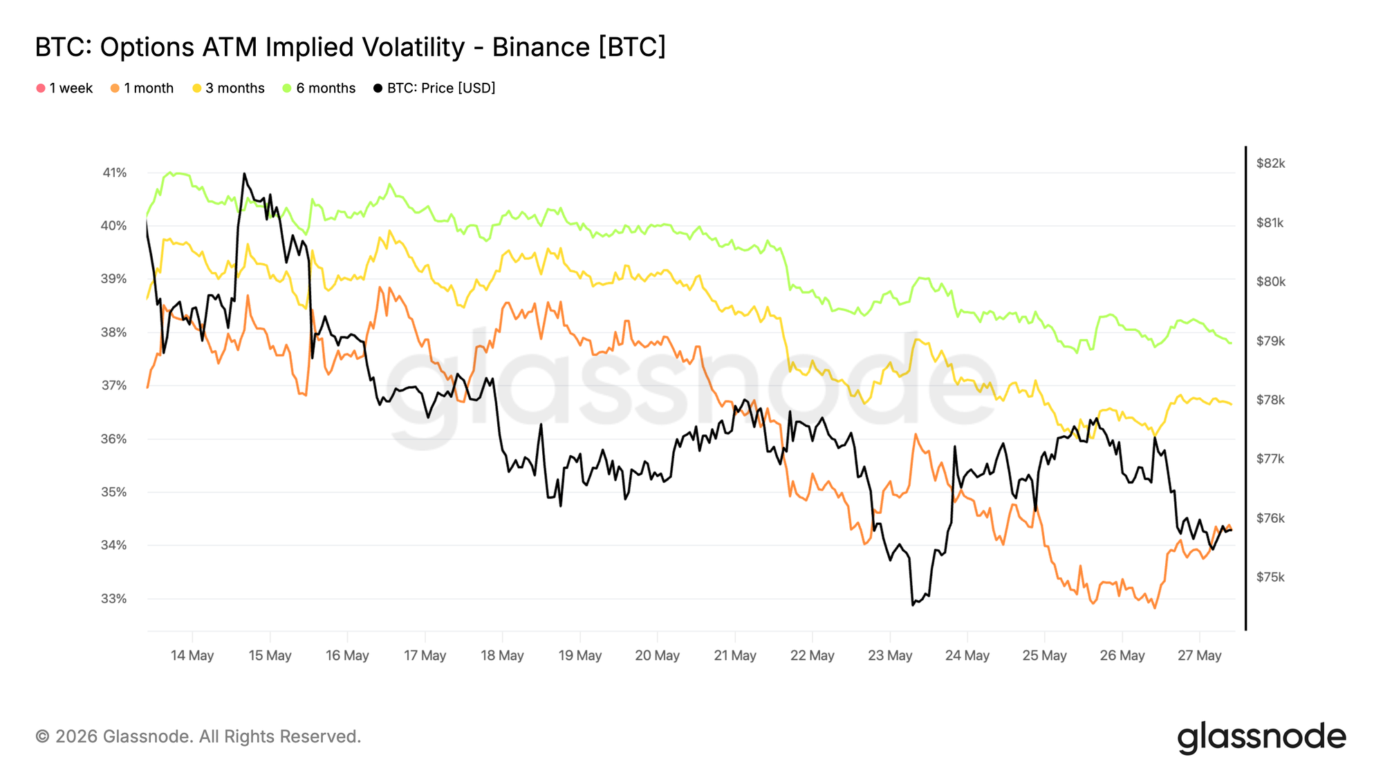 Glassnode chart (May 14–27, 2026) of ATM implied volatility across tenors showing front‑end IV compression — visual evidence that options markets have priced in muted near‑term moves even as positioning (gamma) can amplify a sudden breakout.