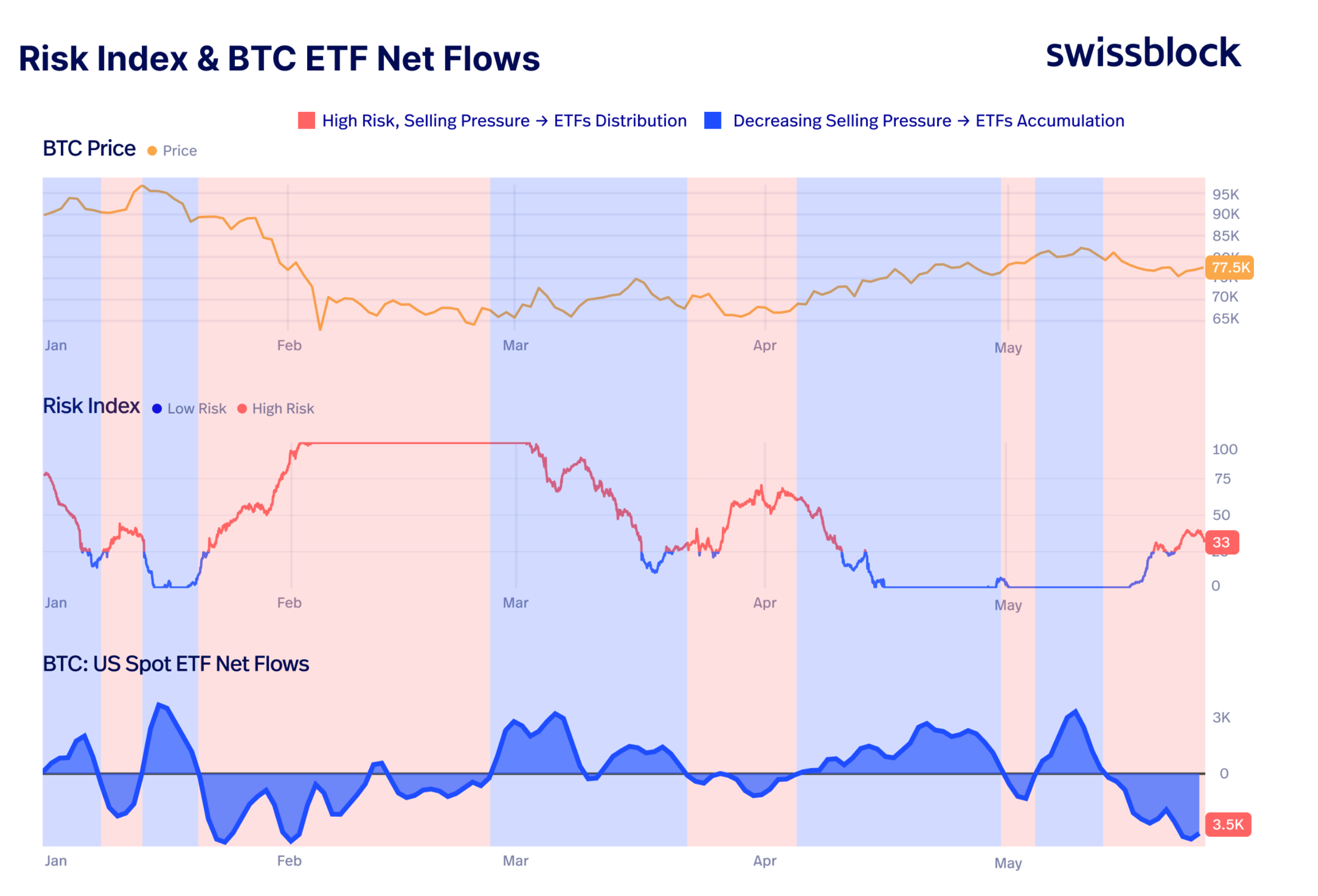 Swissblock Risk Index & US spot BTC ETF net flows (May 2026) — shows ETF flows flipping to net outflows in May and the Risk Index moving into 'high-risk' territory, illustrating the institutional demand weakness behind Bitcoin's recent underperformance.