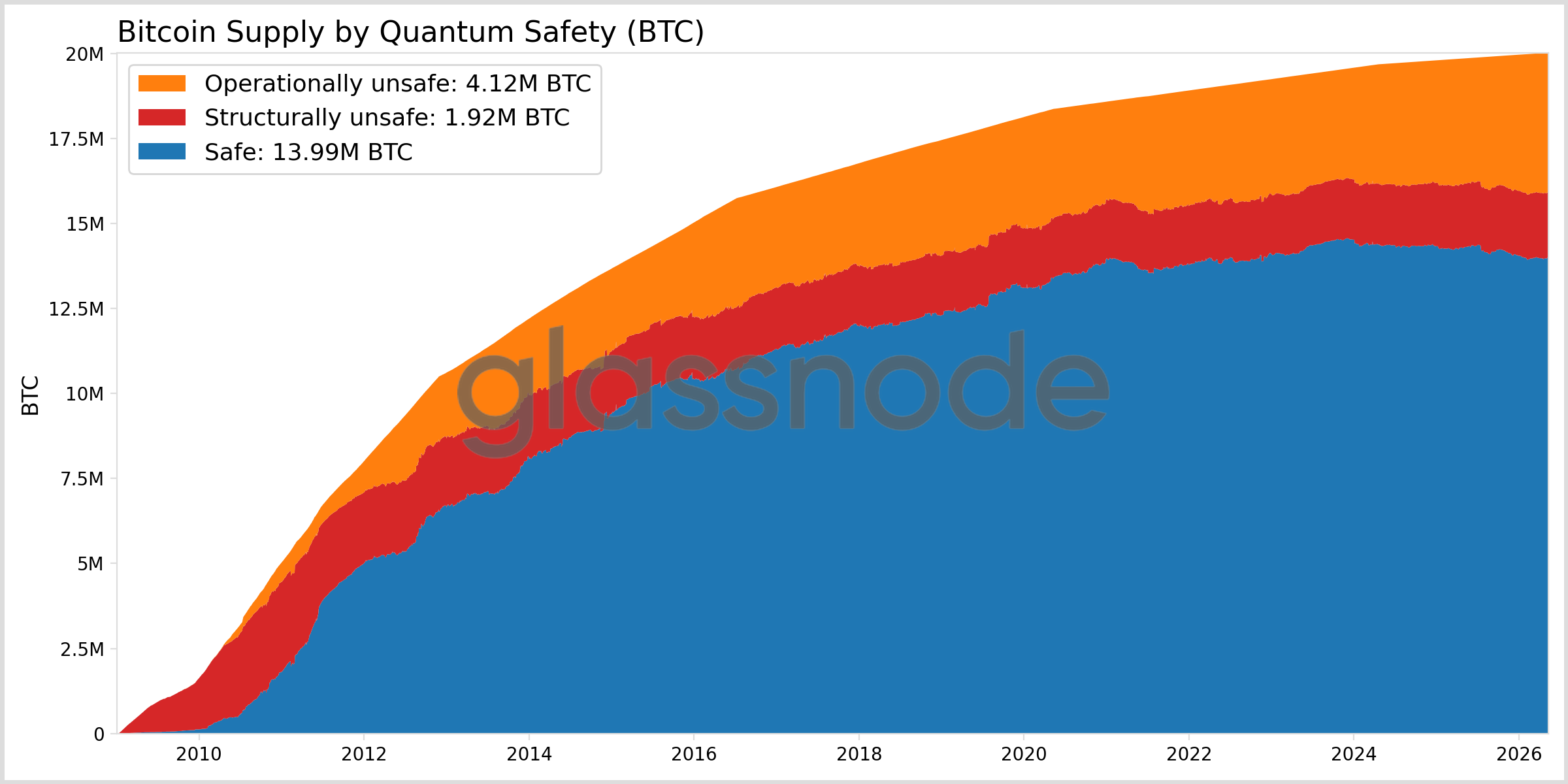 Stacked-area chart (Glassnode, May 20, 2026) showing Bitcoin split by quantum‑safety: Safe (13.99M BTC), Structurally unsafe (1.92M BTC), and Operationally unsafe (4.12M BTC) &mdash; visualizes the ~6.04M BTC (30.2%) currently exposed at rest and where that exposure comes from.
