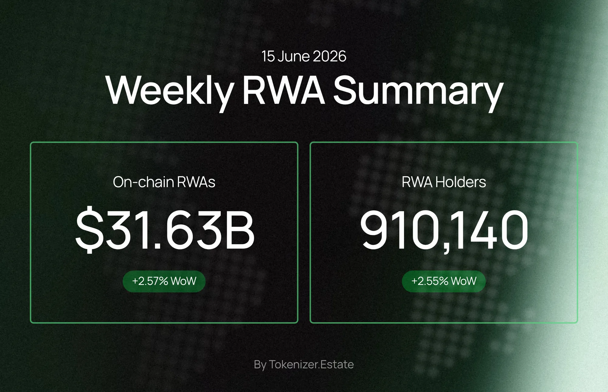 Weekly RWA summary graphic (June 15, 2026): shows distributed RWA value ($31.63B) and chain breakdowns — useful to visualize how on‑chain fund and credit issuance (e.g., STAC, BAGEY) is contributing to rising RWA supply and holder counts.