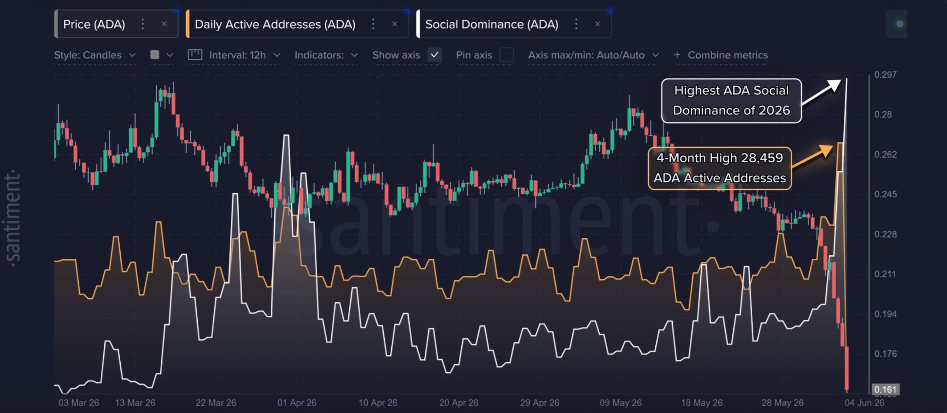 Santiment chart (via CoinDesk) showing ADA daily active addresses rising to 28,459 and social dominance spiking to ~0.52% in early June 2026 &mdash; evidence social attention surged amid the price crash.