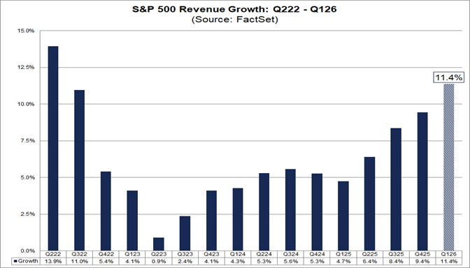 FactSet bar chart of S&P 500 quarterly revenue/earnings growth (Q2‑2022 to Q1‑2026), highlighting Q1‑2026&rsquo;s outsized growth (11.4% revenue / 28.4% blended EPS) &mdash; evidence that earnings strength (not multiple expansion) is the primary rationale for higher S&P targets.