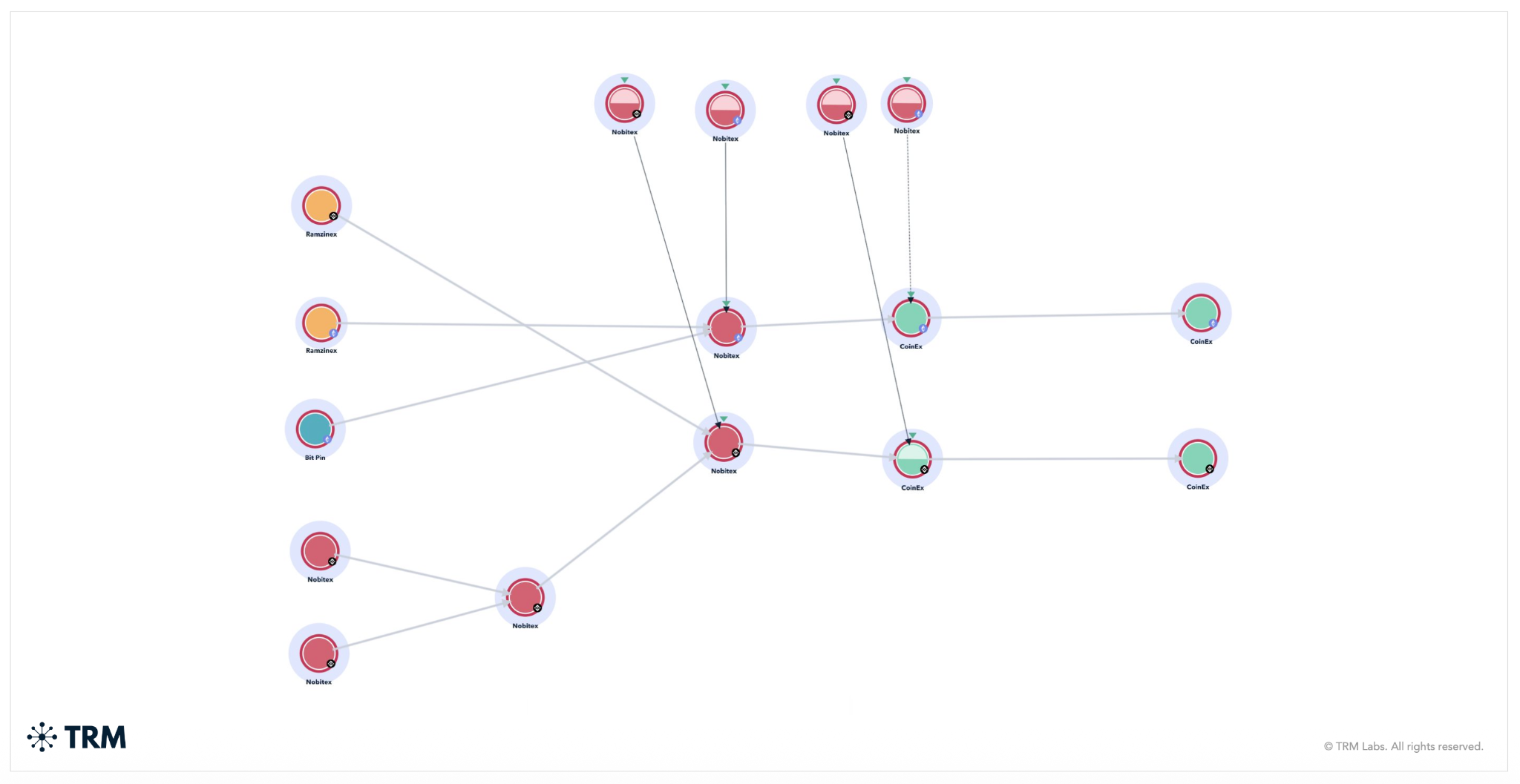 TRM Labs graphic showing the outflow corridor from Iranian domestic exchanges (e.g., Nobitex) into CoinEx — visualizes timing, scale and routing patterns that underpin TRM’s claim that CoinEx acted as a gateway for Iran-linked crypto flows.