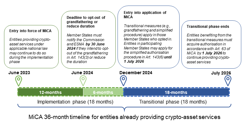 MiCA transitional timeline (June 2023 &rarr; July 2026): shows the implementation and transitional phases and the July 1, 2026 deadline &mdash; useful to explain why licensed, bank‑backed custodians gain an advantage as offshore exchanges risk losing EU access.