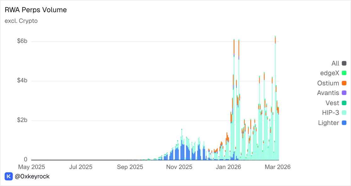 RWA Perps Volume &mdash; stacked time‑series showing the fast rise of real‑world‑asset perpetuals (oil, commodities, equities) on on‑chain venues; illustrates why institutional plumbing and clearing become critical as notional and systemic exposure grow.