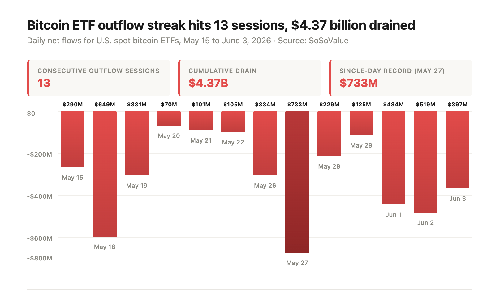 Daily net-flow chart for U.S. spot Bitcoin ETFs (May 15&ndash;June 3, 2026) showing a 13‑session outflow streak totaling ~$4.37B &mdash; visual evidence of how rapid redemptions can shrink AUM and stress smaller or higher‑cost funds.