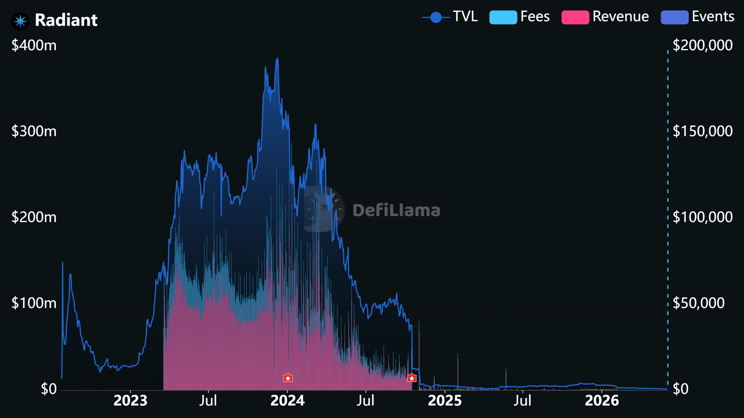 DefiLlama TVL chart (embedded in KuCoin coverage) showing Radiant&rsquo;s TVL peak in 2023&ndash;2024 and collapse to near‑zero by 2025&ndash;2026 &mdash; visually demonstrates why liquidity and trust, not just patched code, determine DeFi recovery.