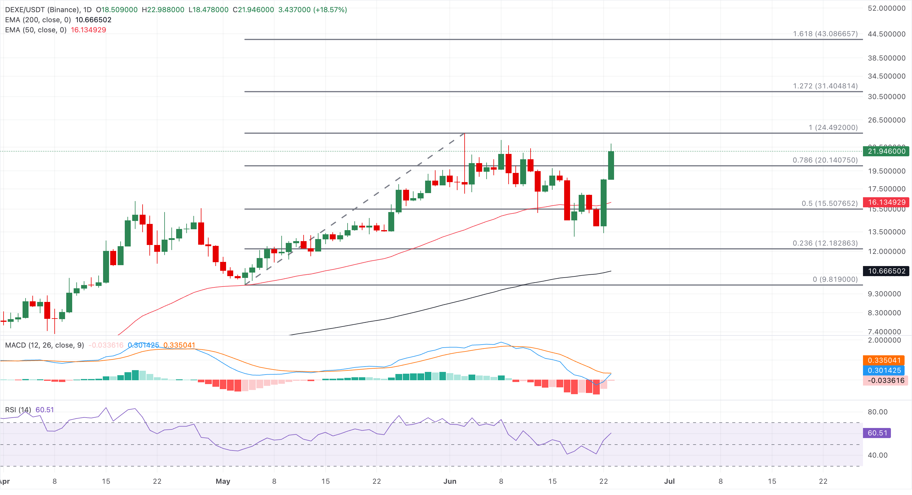 DEXE/USDT daily price chart (FXStreet) showing the June 22&ndash;23, 2026 jump toward the $24.49 resistance with Fibonacci levels and EMAs &mdash; visual evidence of the short‑term micro-rotation into DEXE.