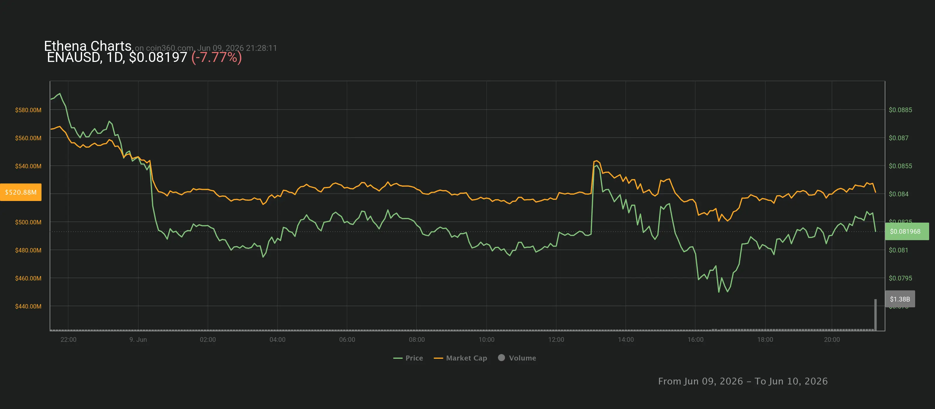 Coin360 chart of ENA price (green) and market cap (orange) on June 9–10, 2026 showing the token’s initial spike and subsequent pullback after the Janus Henderson announcement — illustrates market reaction to the TradFi backing.