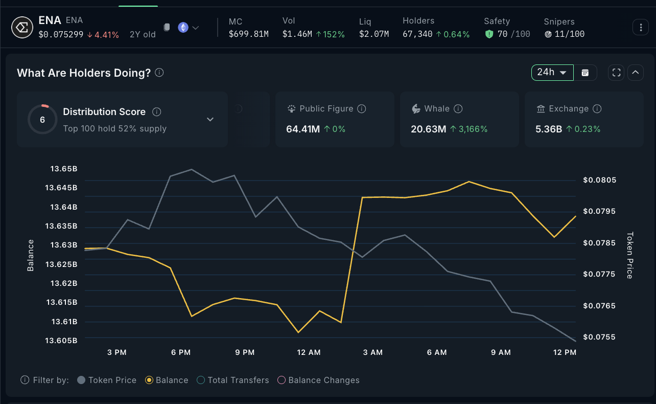 Nansen dashboard screenshot (via BeInCrypto) showing whale‑held ENA rising to 20.63M (a ~3,166% 24h increase) while the ENA token price declined &mdash; visual evidence of large holders accumulating on a dip.