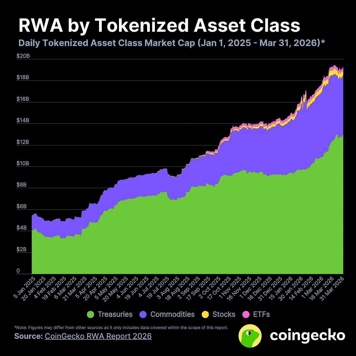 Stacked-area chart of tokenized RWA market-cap by asset class (Jan 1, 2025&ndash;Mar 31, 2026) showing Treasuries (green) as the largest contributor &mdash; useful to visualise the scale and tempo of RWA growth that settlement layers like Ethereum are capturing.