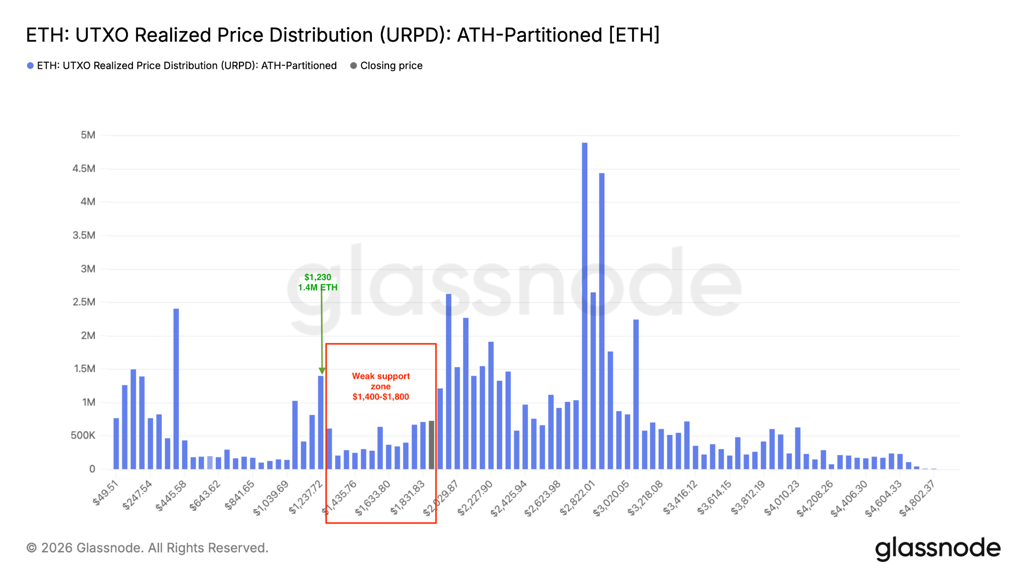 Glassnode URPD realized-price distribution showing a weak support cluster between roughly $1,400&ndash;$1,800 &mdash; visualizes on-chain cost-basis concentration and explains why $1,800 is a critical technical and demand zone.